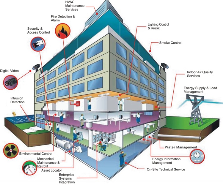 Tìm hiểu về BMS - Hệ thống quản lý tòa nhà [A-Z]