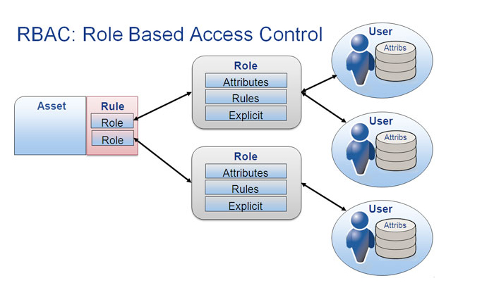 Mô hình kiểm soát truy cập dựa trên vai trò (Role based access control - RBAC)