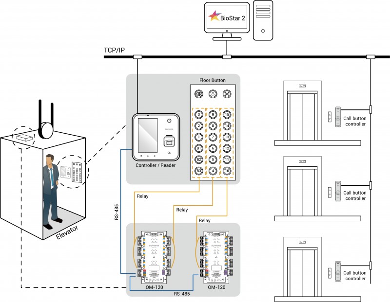 TECHPRO – Hệ thống quản lý và kiểm soát thang máy