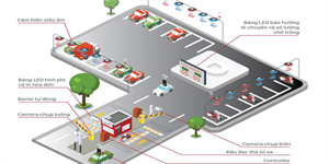 Hệ thống quản lý bãi đỗ xe thông minh | TECHPRO