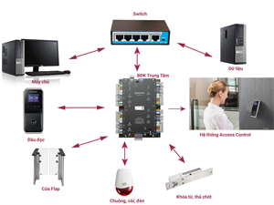 7 thành phần chính cấu tạo nên hệ thống kiểm soát ra vào (Access Control System)