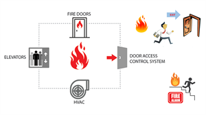 Giải pháp tích hợp cảnh báo cháy vào hệ thống Access Control